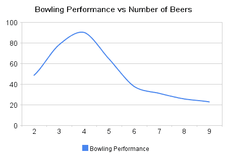 bowling performance vs number of beers