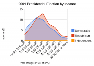 2004 presidential election by income2 300x213