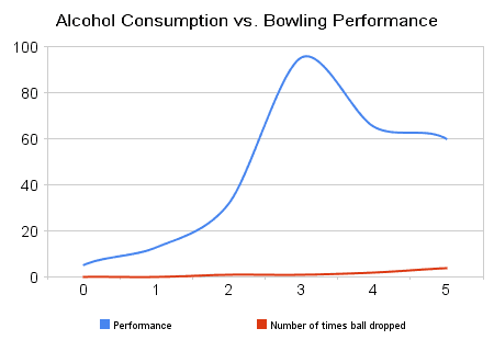 alcohol consumption vs bowling performance