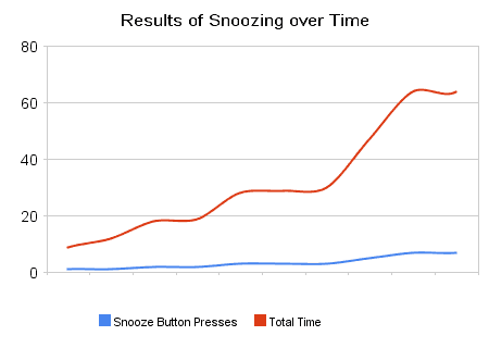 results of snoozing over time