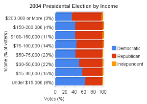 2004 presidental election by income 300x213