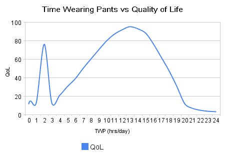 time wearing pants vs quality of life1